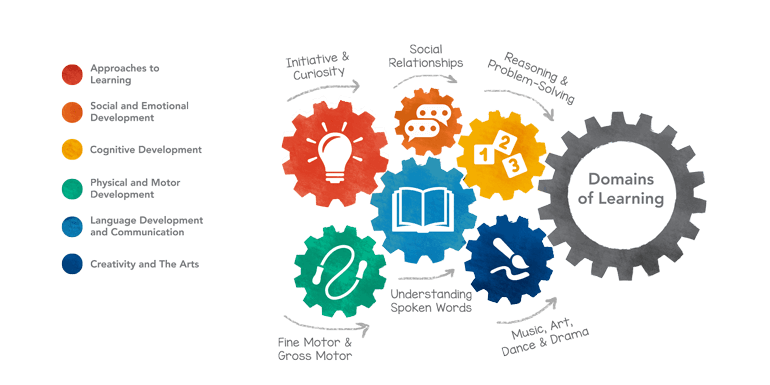 Domains of Learning